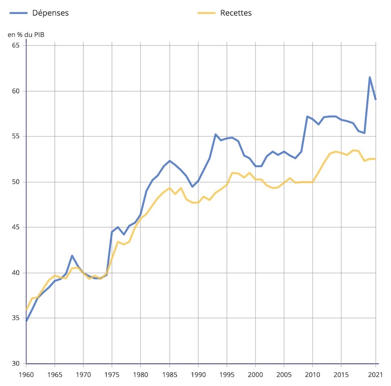 Dépenses et recettes publiques en France de 1960 à 2021, source INSEE