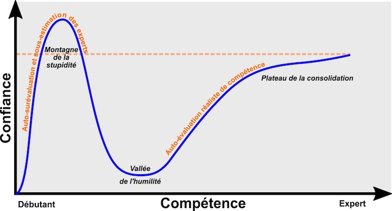 Courbe Dunning-Kruger