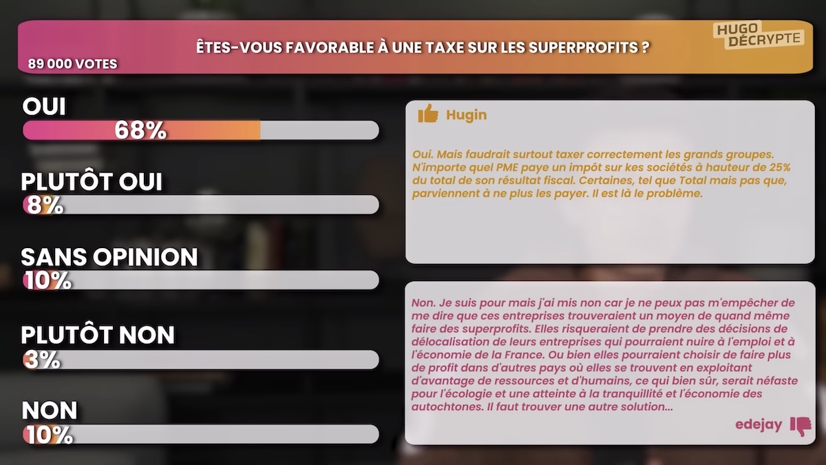 Résultat d&rsquo;un sondage de la chaîne Youtube HugoDécrypte, 68% de oui à la taxation des superprofits