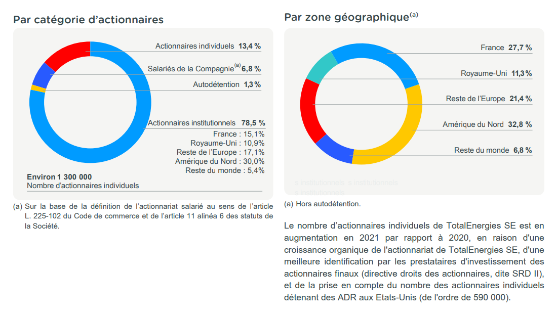 Structure de l&rsquo;actionnariat de l&rsquo;entreprise Total