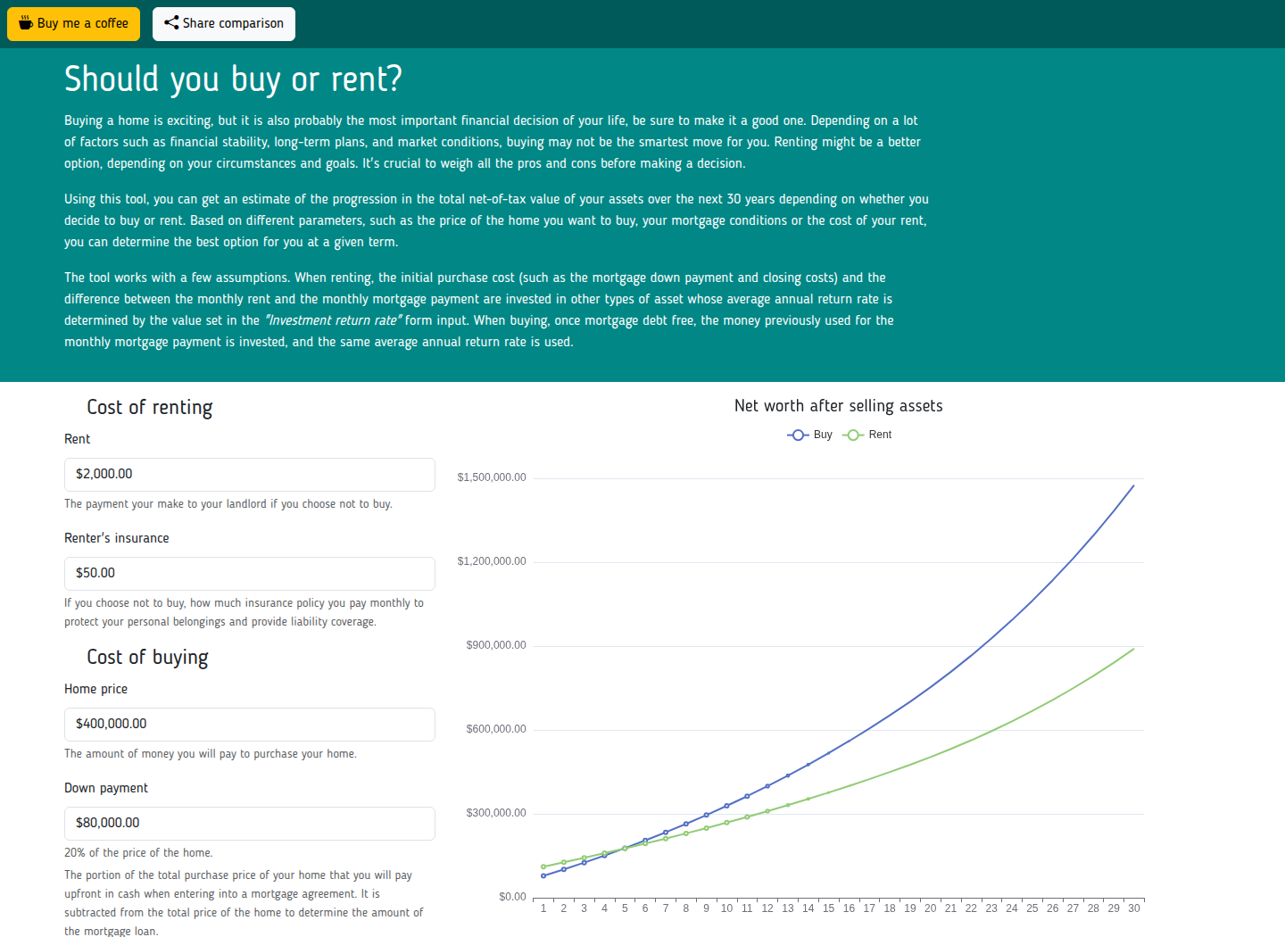 The Buy or Rent calculator: housing cost inputs and a graph comparing buying and renting scenarios