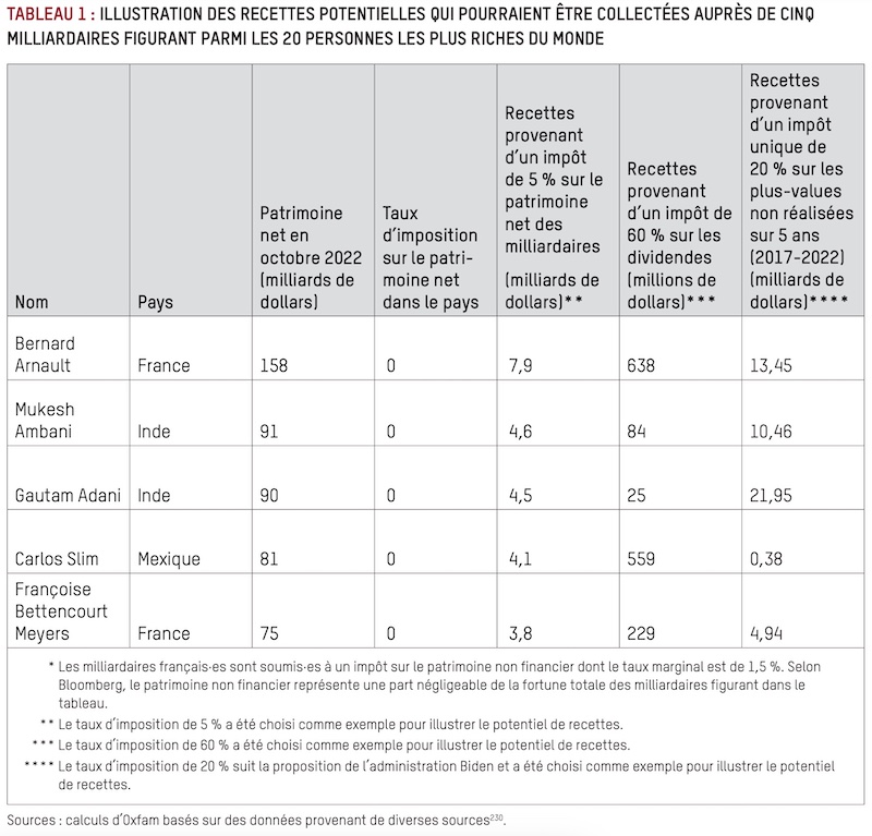 Illustration des recettes potentielles qui pourraient être collectées auprès de cinq milliardaires figurant parmi les 20 personnes les plus riches du monde - Oxfam